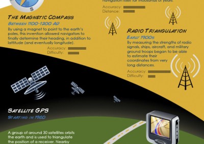 infographicthistorylocationtecnology